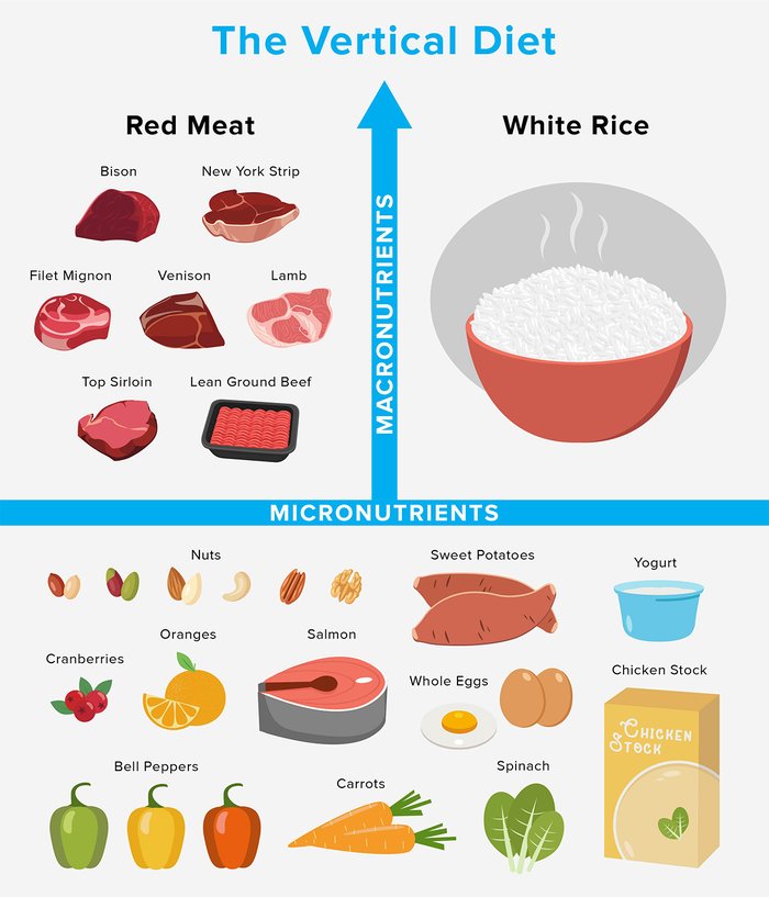 Vertical Diet