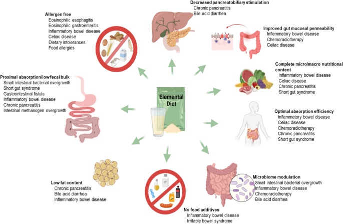 Implementation of Elemental Diet