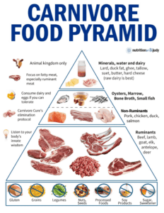 Meat and Fruit Diet